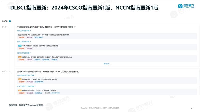 《医药魔方_2024淋巴瘤临床指南洞察报告》 - 第8页预览图