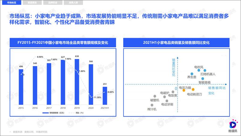 《小家电品牌社交媒体营销报告-微播易&媒体合作-83页》 - 第5页预览图