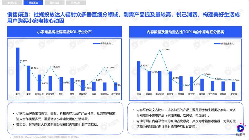 《小家电品牌社交媒体营销报告-微播易&媒体合作-83页》 - 第7页预览图