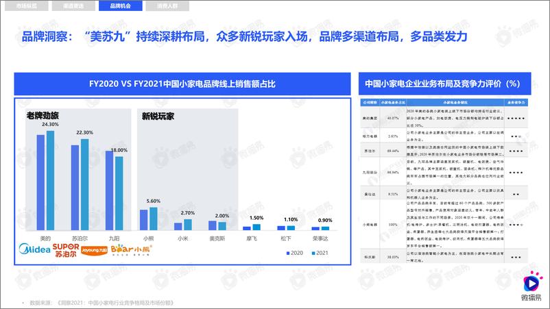 《小家电品牌社交媒体营销报告-微播易&媒体合作-83页》 - 第8页预览图