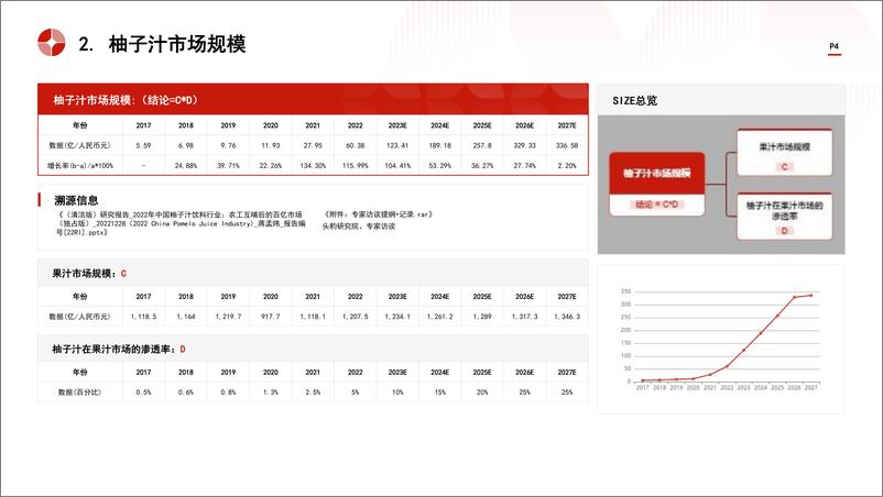 《头豹研究院-中国柚子汁饮料行业市场规模测算逻辑模型 头豹词条报告系列》 - 第4页预览图