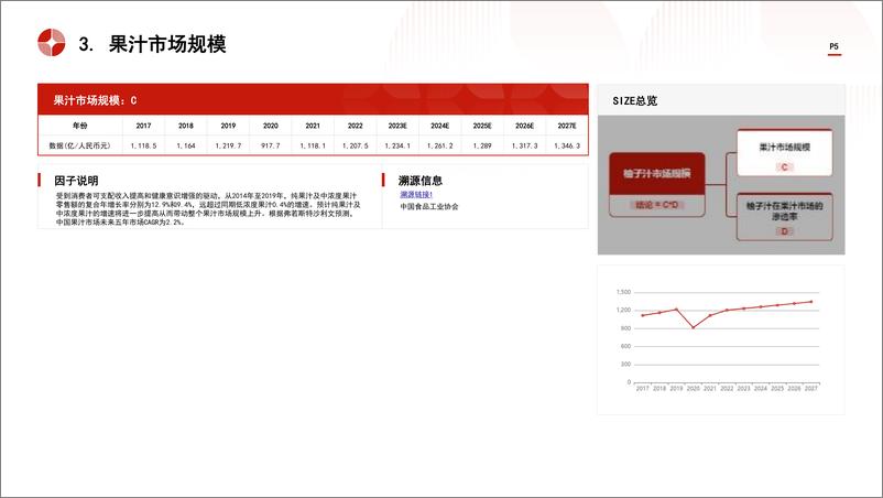 《头豹研究院-中国柚子汁饮料行业市场规模测算逻辑模型 头豹词条报告系列》 - 第5页预览图