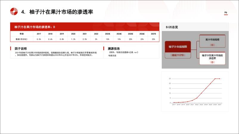 《头豹研究院-中国柚子汁饮料行业市场规模测算逻辑模型 头豹词条报告系列》 - 第6页预览图