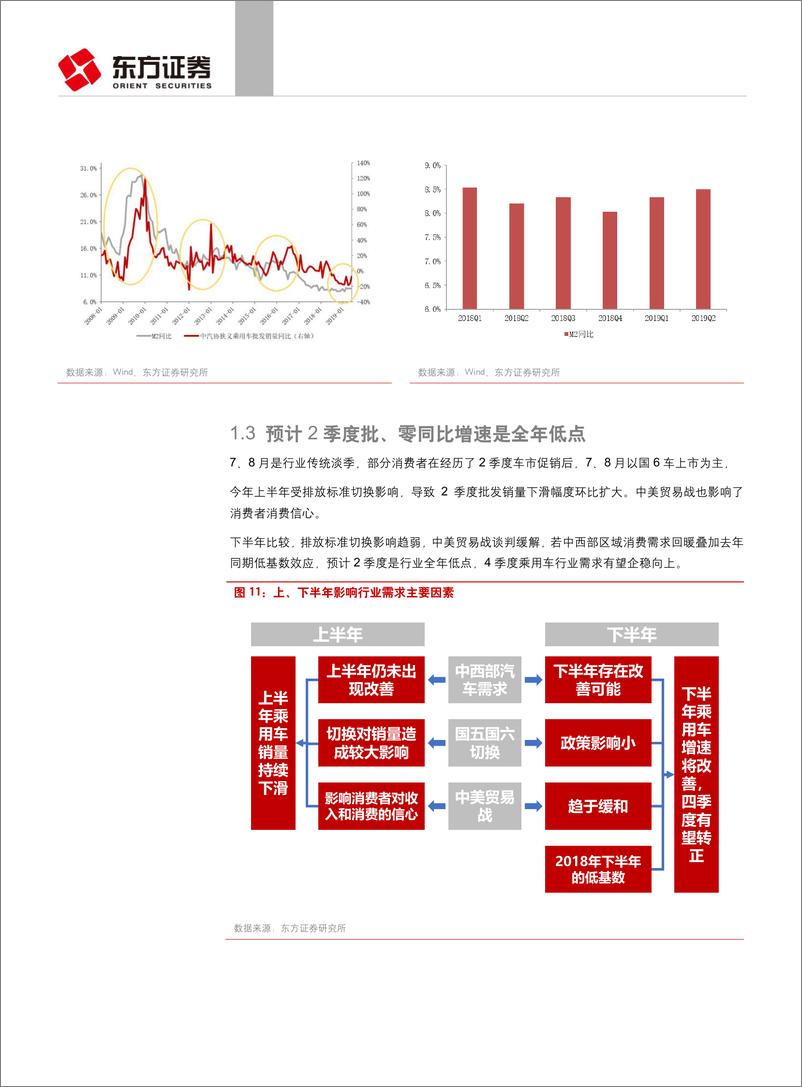 《汽车与零部件行业：去库存后盈利改善，中西部需求决定复苏幅度-20190815-东方证券-18页》 - 第8页预览图