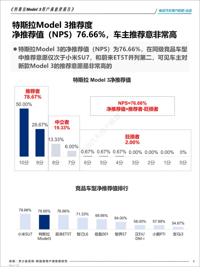 《电动汽车用户联盟_2024年焕新版特斯拉Model 3用户画像及满意度报告》 - 第5页预览图