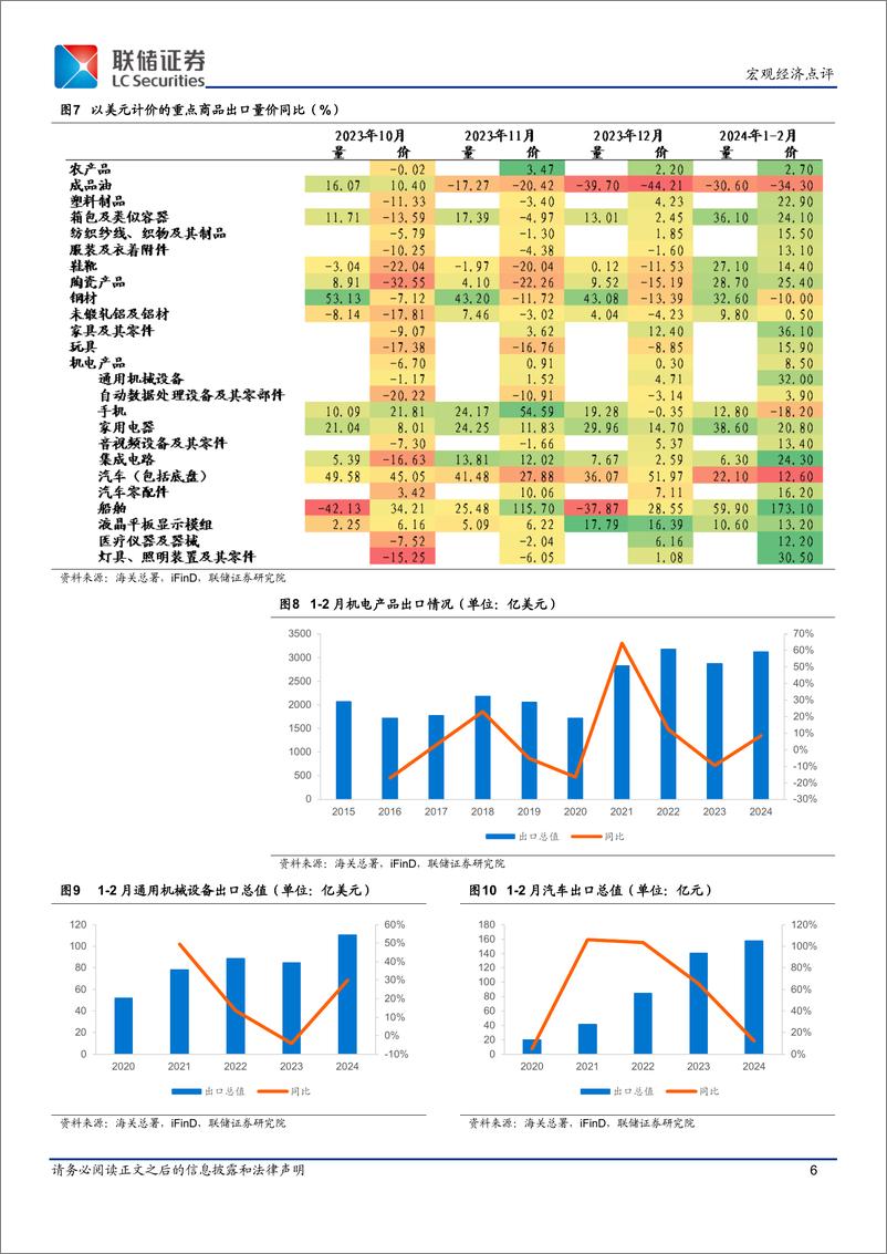 《1-2月进出口数据解读：低基数效应显现，进出口数据迎来“开门红”-240311-联储证券-10页》 - 第6页预览图