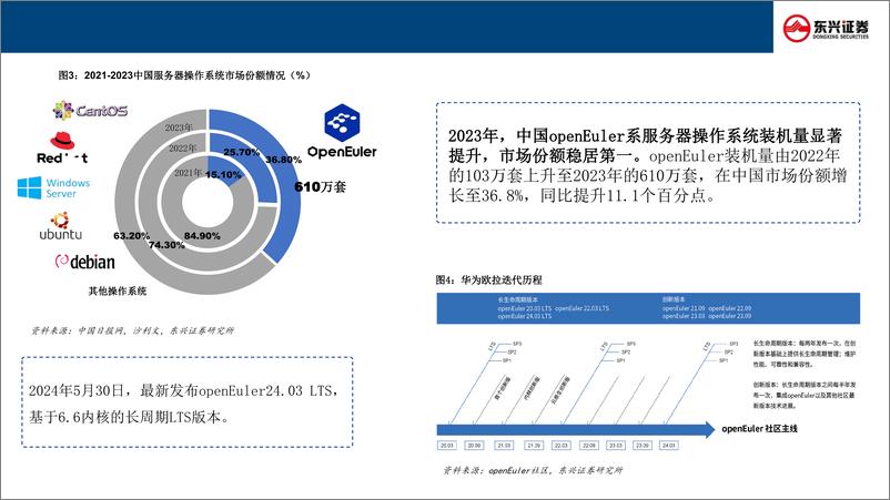 《汽车行业科技龙头巡礼专题(二)：华为欧拉五问五答-241120-东兴证券-25页》 - 第5页预览图