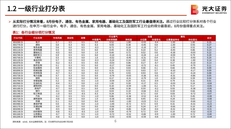 《2024年8月行业比较月报：均衡布局-240807-光大证券-76页》 - 第7页预览图