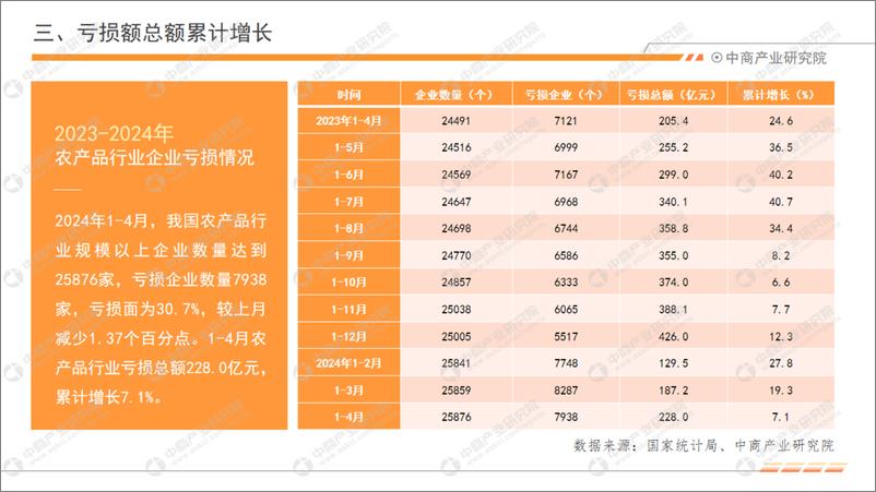 《中商产业研究院：2024年1-4月中国农产品行业经济运行月度报告》 - 第7页预览图