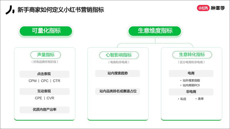 《新商家入局小红书的4x4方法论》 - 第6页预览图