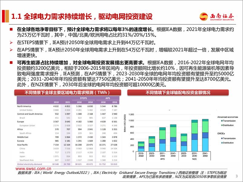 《电网设备行业出海专题报告：海外需求持续高景气，国内企业出海加速-240630-西南证券-51页》 - 第4页预览图