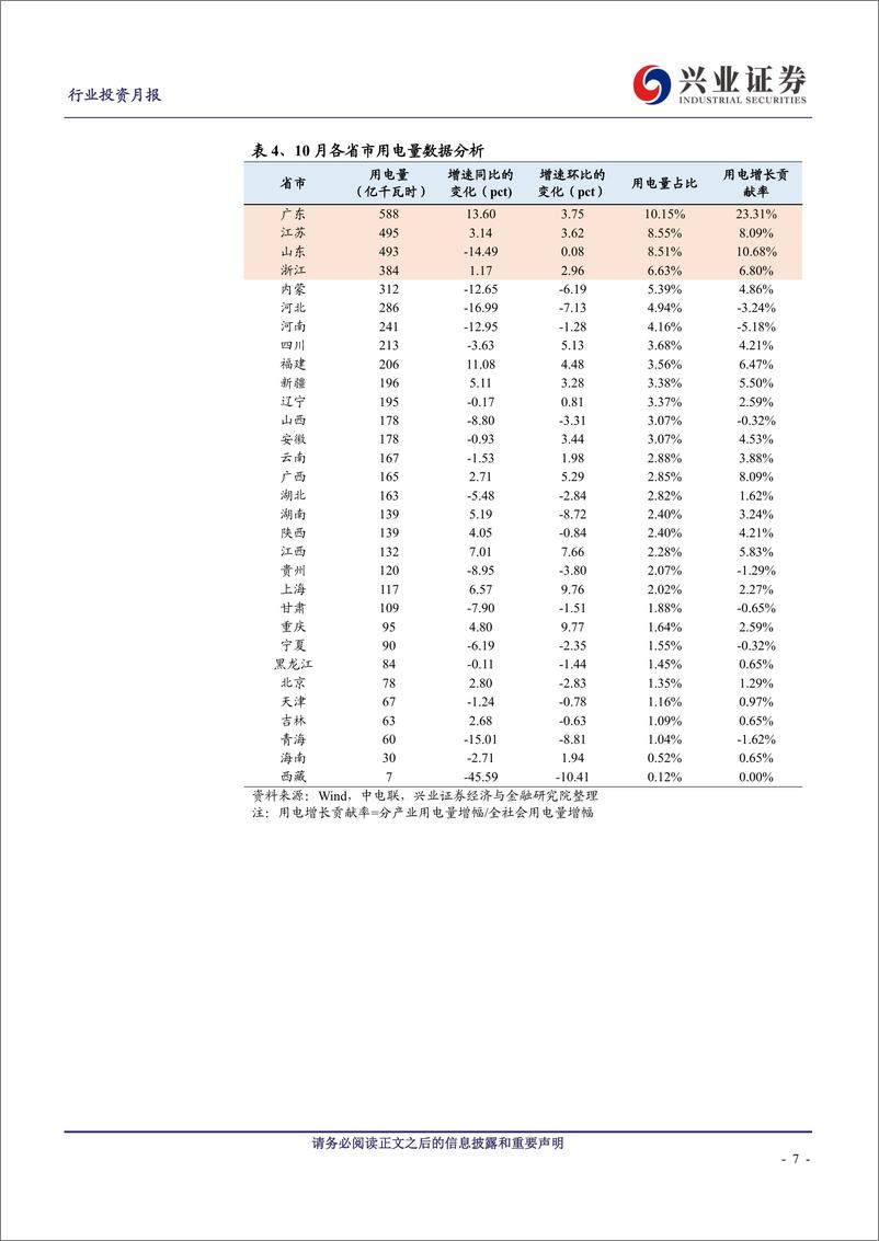 《煤炭行业投资月度报告：10月高载能行业用电增速继续承压，短期供给因素支撑煤价-20191127-兴业证券-21页》 - 第8页预览图