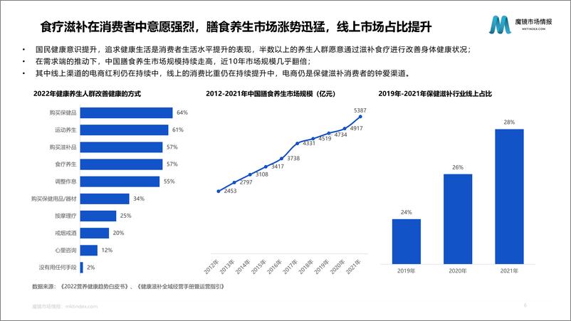 《【魔镜市场情报】2023药食同源保健品滋补品行业分析报告-32页》 - 第7页预览图