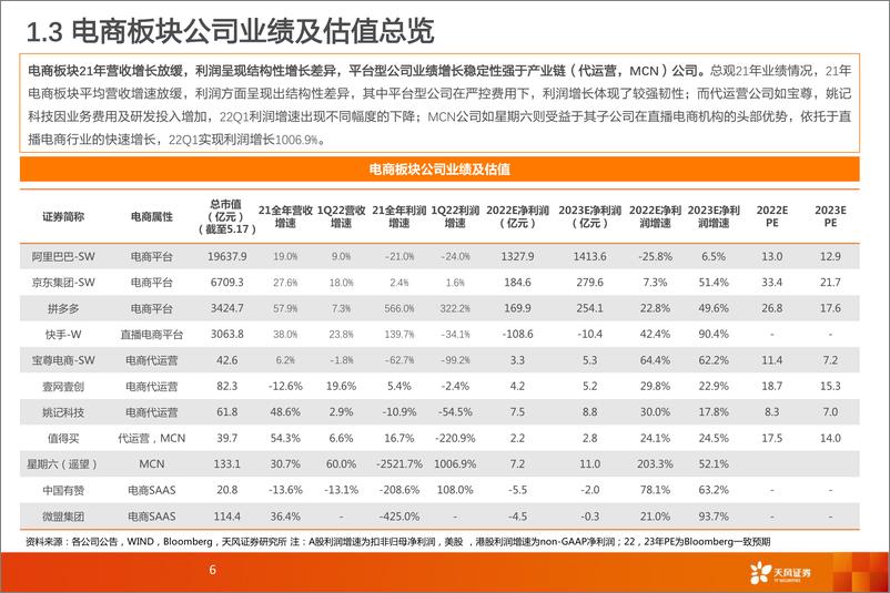 《互联网电商行业深度研究：电商业绩总结及618前瞻，疫情反复扰动线上消费，618平台活动助力回暖-20220531-天风证券-23页》 - 第7页预览图