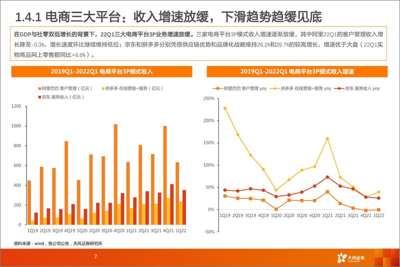 《互联网电商行业深度研究：电商业绩总结及618前瞻，疫情反复扰动线上消费，618平台活动助力回暖-20220531-天风证券-23页》 - 第8页预览图