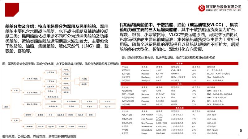 《船舶行业“十问十答”：船舶：量价齐升，盈利改善-240329-浙商证券-70页》 - 第5页预览图