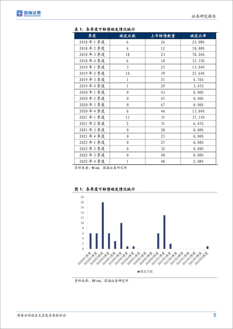 《转债市场跟踪报告：可转债破发后价格如何变动-20230116-国海证券-22页》 - 第6页预览图