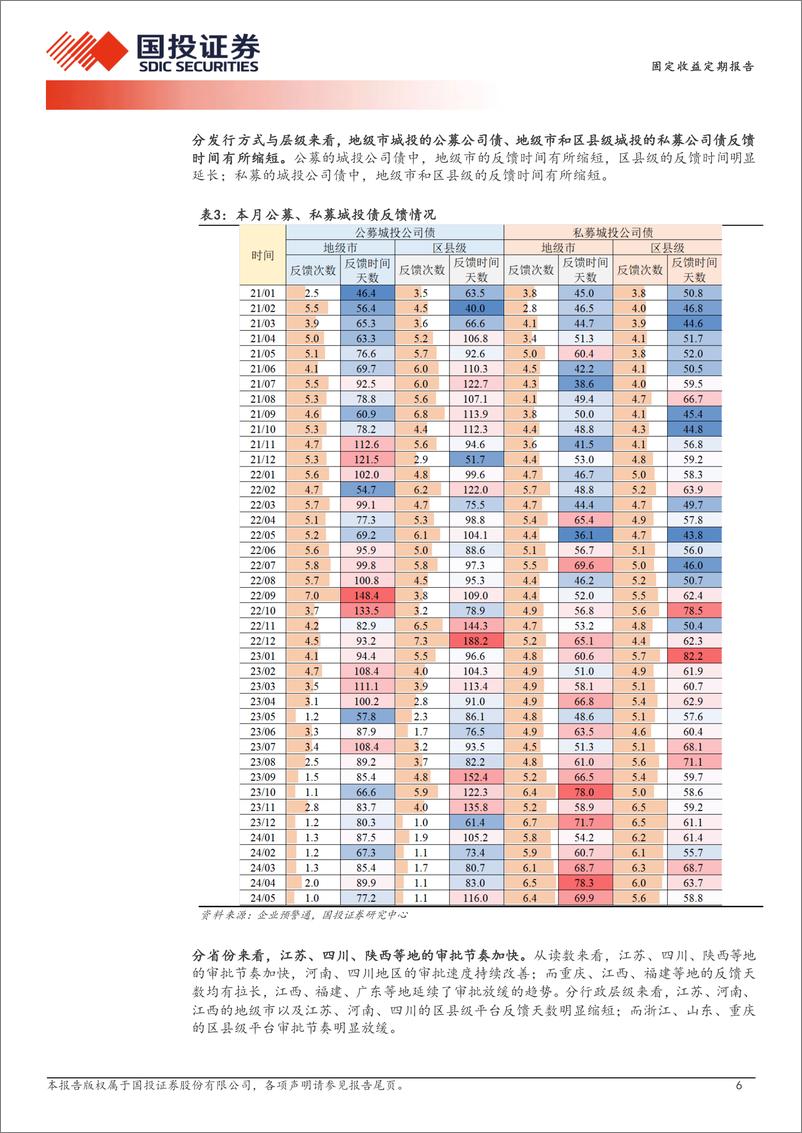 《固定收益定期报告：城投债审批的边际变化-240609-国投证券-11页》 - 第6页预览图