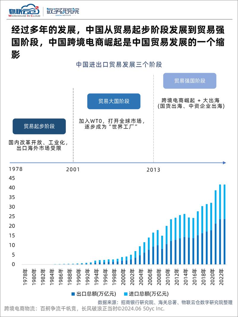 《物联云仓_2024跨境电商物流报告_百舸争流千帆竟_长风破浪正》 - 第4页预览图