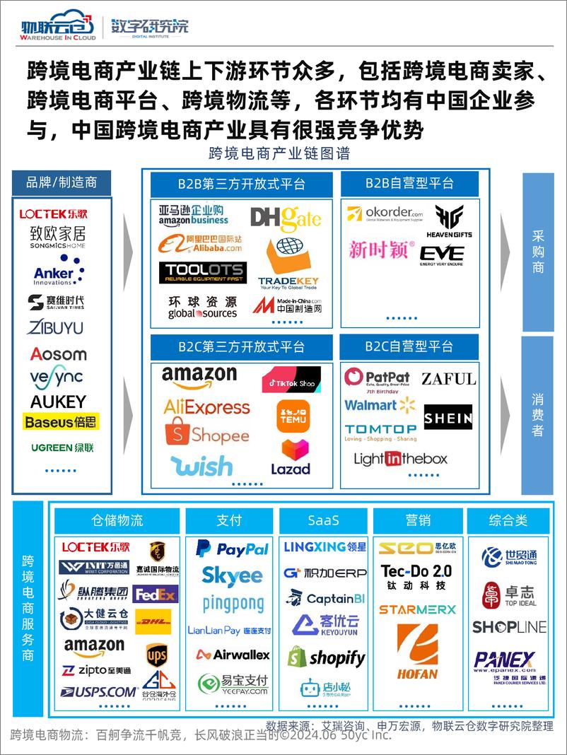 《物联云仓_2024跨境电商物流报告_百舸争流千帆竟_长风破浪正》 - 第5页预览图