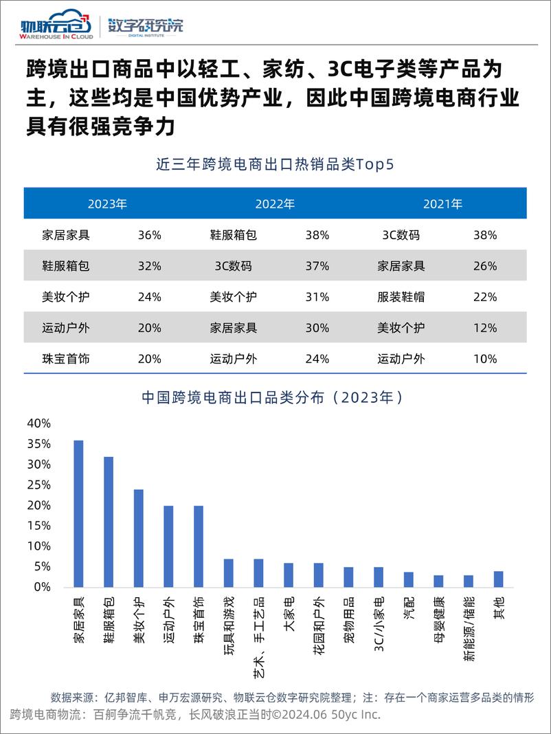 《物联云仓_2024跨境电商物流报告_百舸争流千帆竟_长风破浪正》 - 第7页预览图