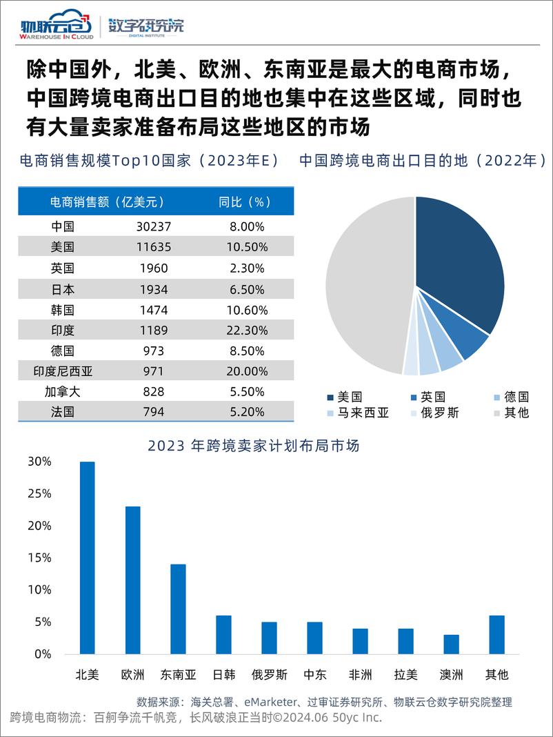 《物联云仓_2024跨境电商物流报告_百舸争流千帆竟_长风破浪正》 - 第8页预览图