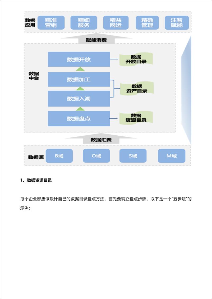 《企业级数据目录实战_从组织_方法_流程到平台》 - 第3页预览图