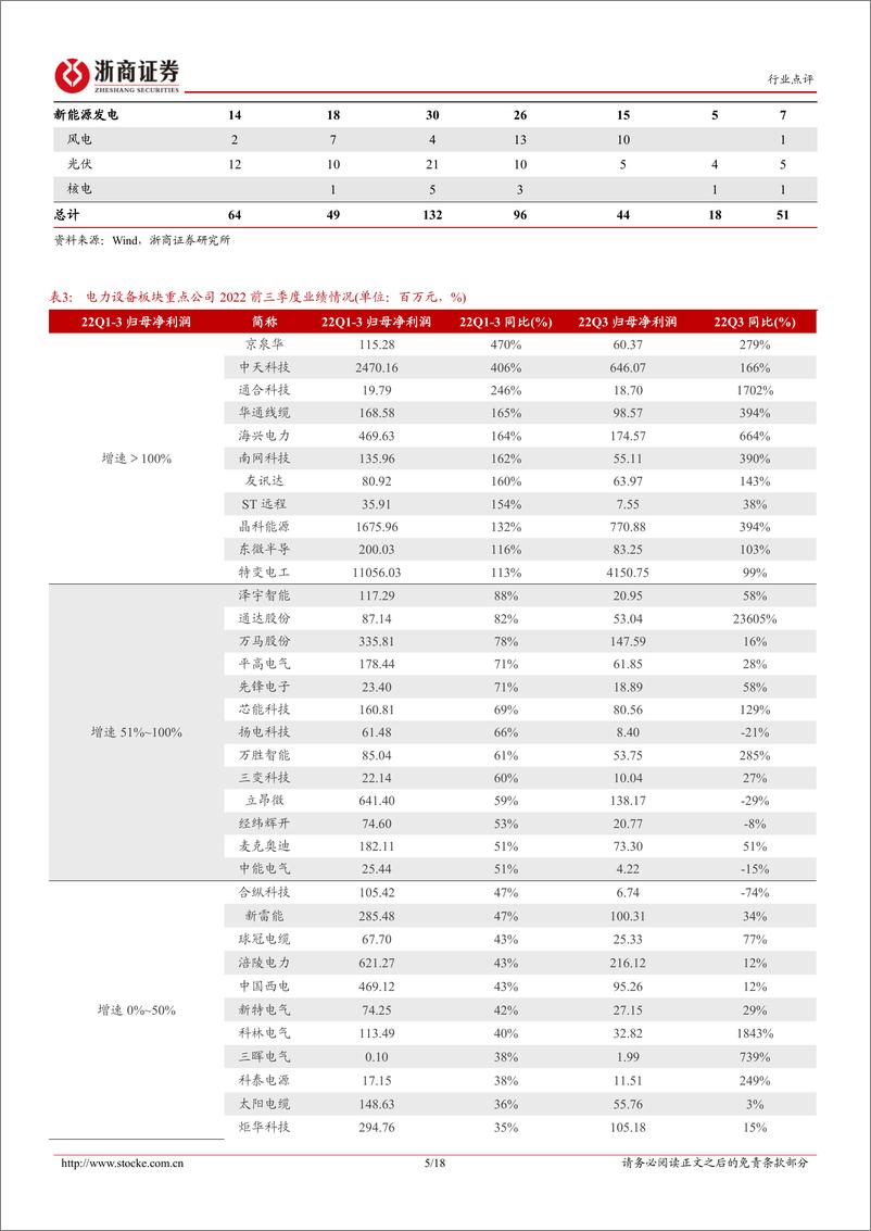 《电力设备新能源行业2022年三季报总结：景气持续，板块分化-20221102-浙商证券-18页》 - 第6页预览图