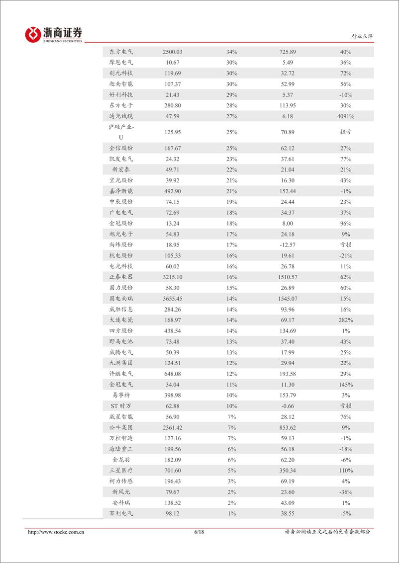 《电力设备新能源行业2022年三季报总结：景气持续，板块分化-20221102-浙商证券-18页》 - 第7页预览图