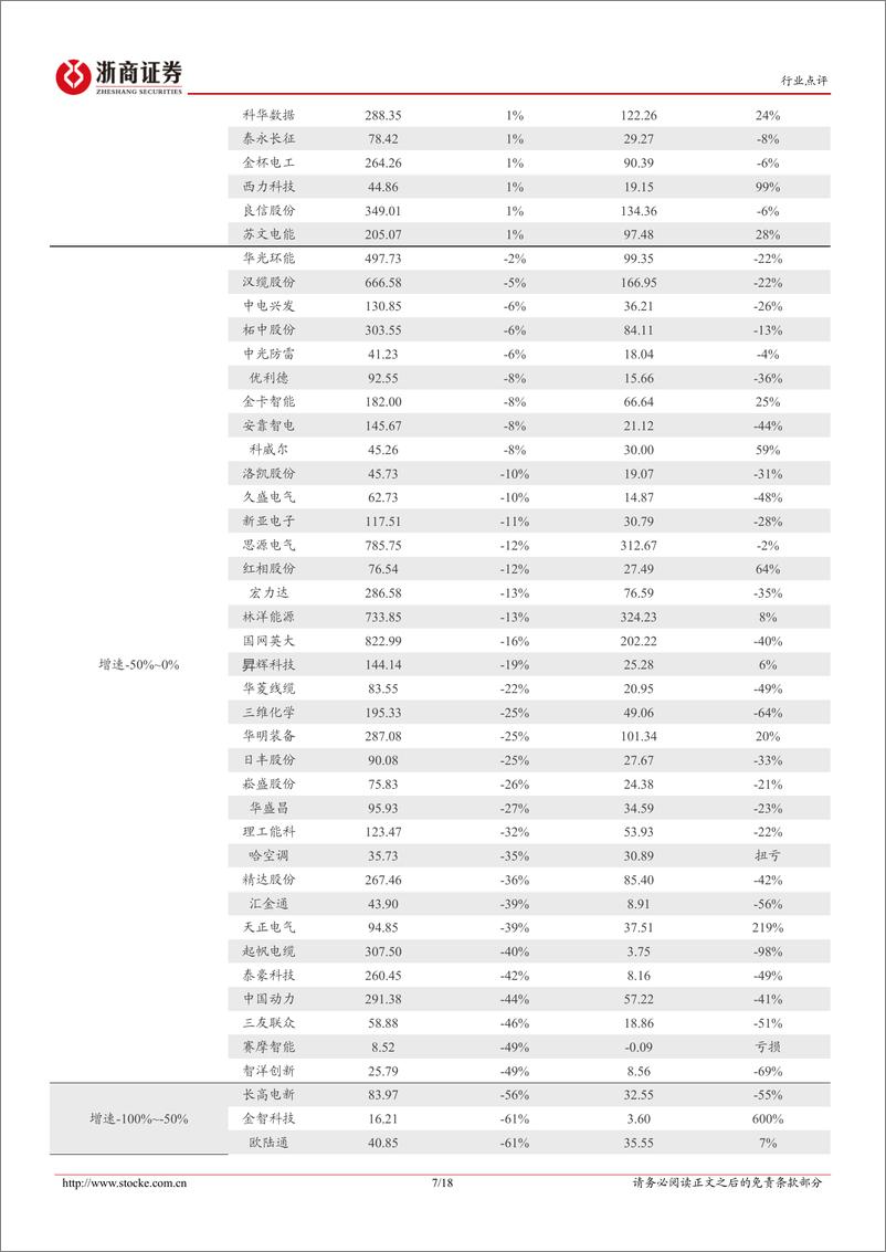 《电力设备新能源行业2022年三季报总结：景气持续，板块分化-20221102-浙商证券-18页》 - 第8页预览图