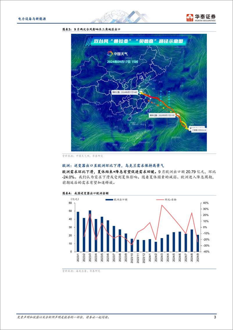 《电力设备与新能源行业-9月逆变器出口跟踪：需求阶段性波动，仍看好长期需求-241021-华泰证券-11页》 - 第3页预览图