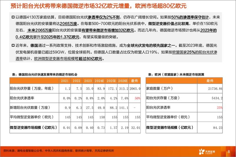 《天风证券-电力设备行业深度研究_三层逻辑_欧洲光伏阳台超预期_美国等降息_储能新产能》 - 第8页预览图