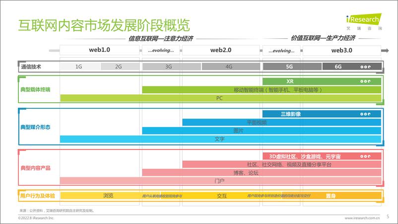 《艾瑞咨询：2022年互联网创作者经济白皮书》 - 第5页预览图