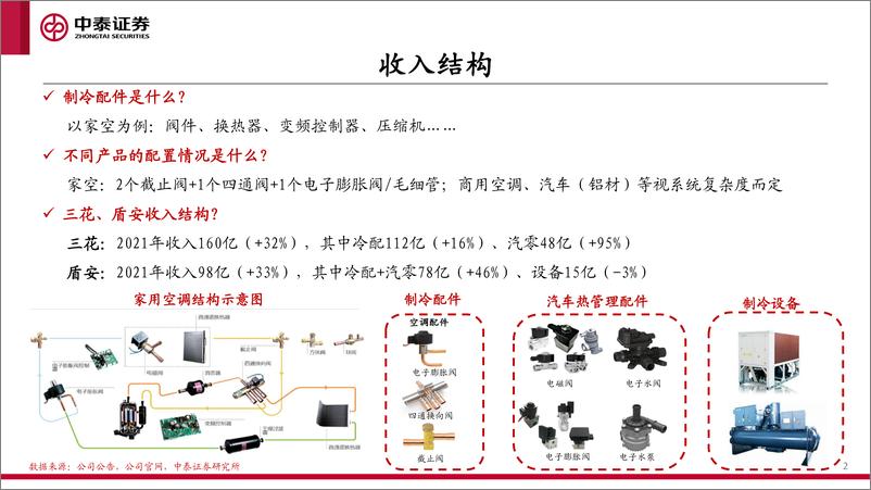 《家电行业：阀件龙头对比，三花vs盾安-20220705-中泰证券-36页》 - 第3页预览图