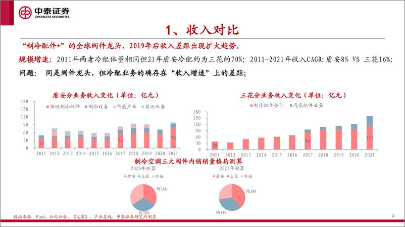 《家电行业：阀件龙头对比，三花vs盾安-20220705-中泰证券-36页》 - 第5页预览图