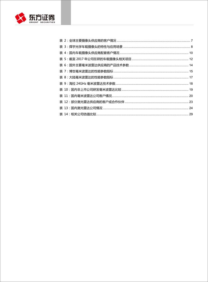 《汽车与零部件行业自动驾驶传感器系列报告之格局和路径：国际领先，国内企业跟进，成长空间大-20190628-东方证券-33页》 - 第4页预览图