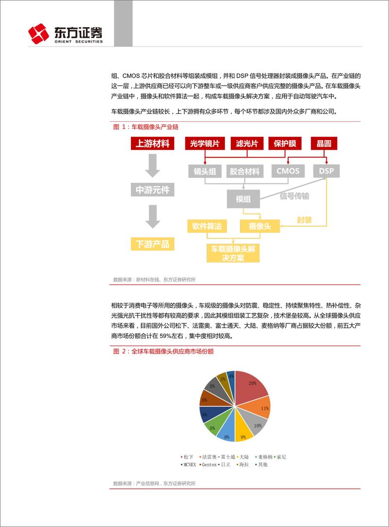 《汽车与零部件行业自动驾驶传感器系列报告之格局和路径：国际领先，国内企业跟进，成长空间大-20190628-东方证券-33页》 - 第6页预览图