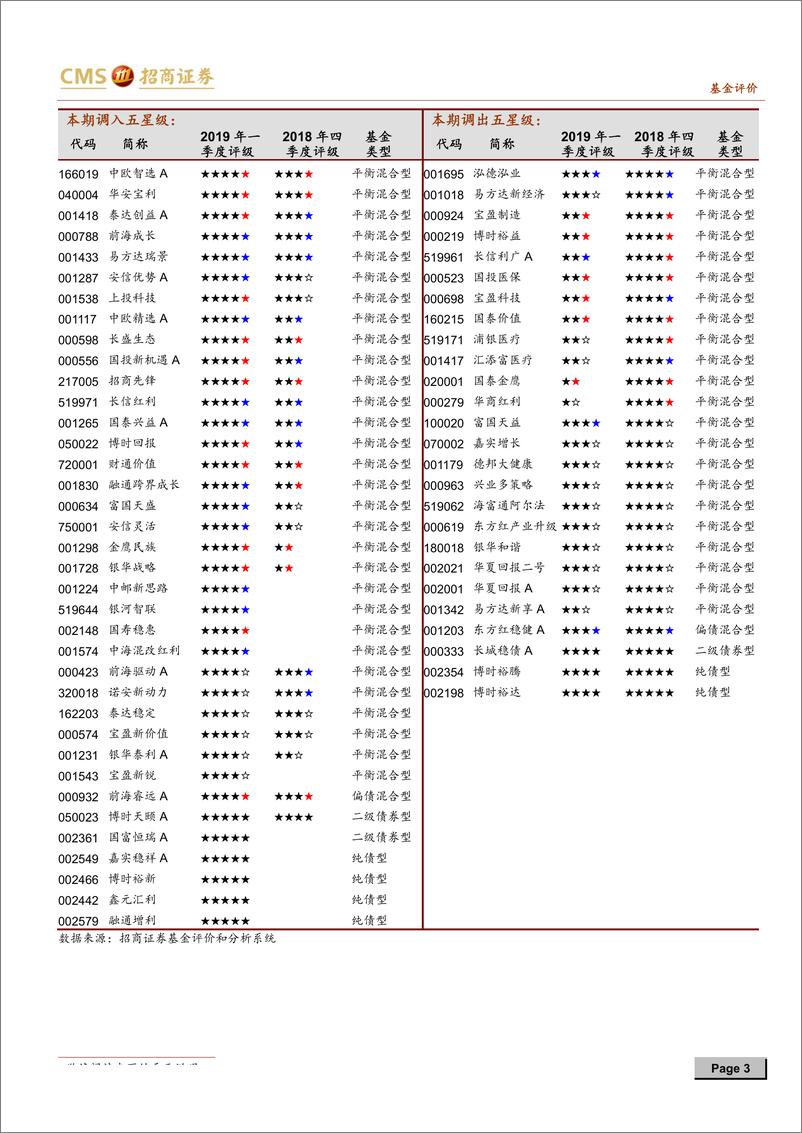 《2019年一季度基金评级报告-20190428-招商证券-40页》 - 第4页预览图