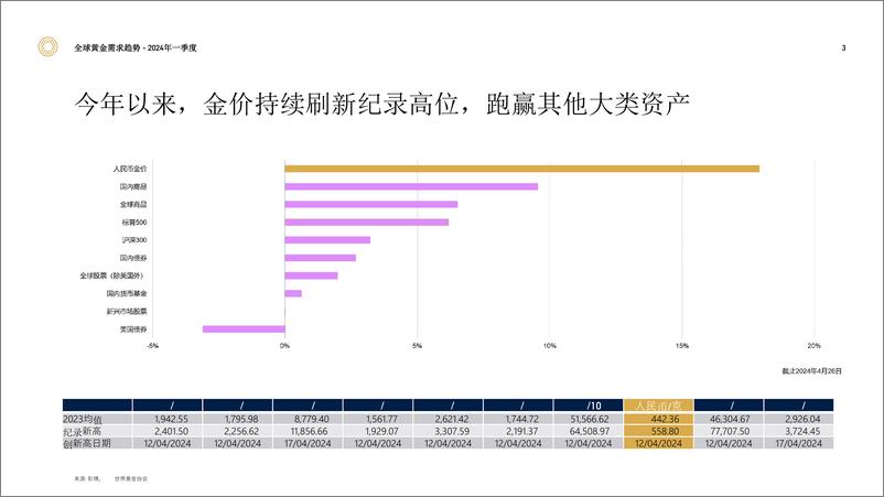 《世界黄金协会-2024年一季度全球黄金需求趋势报告-2024.4-18页》 - 第3页预览图