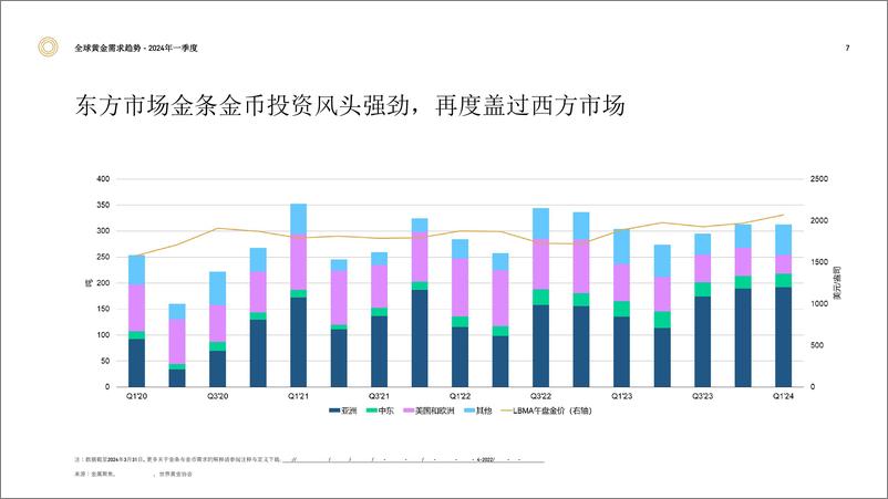 《世界黄金协会-2024年一季度全球黄金需求趋势报告-2024.4-18页》 - 第7页预览图