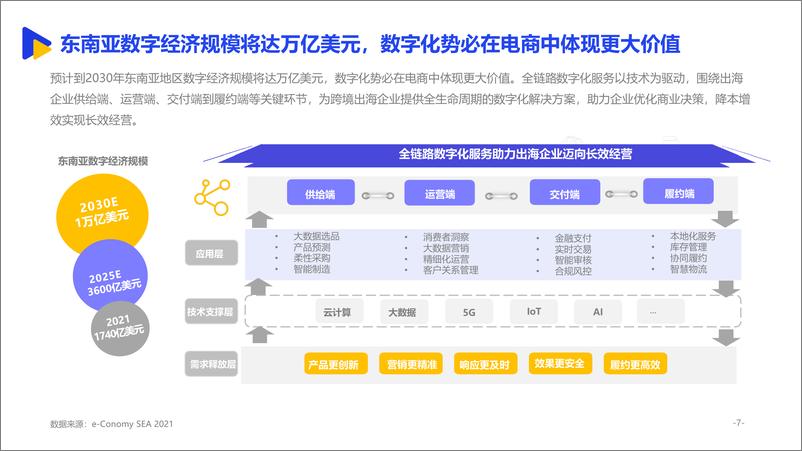 《细分增长 2022东南亚跨境电商出海报告-亿邦智库-202206-72页》 - 第8页预览图