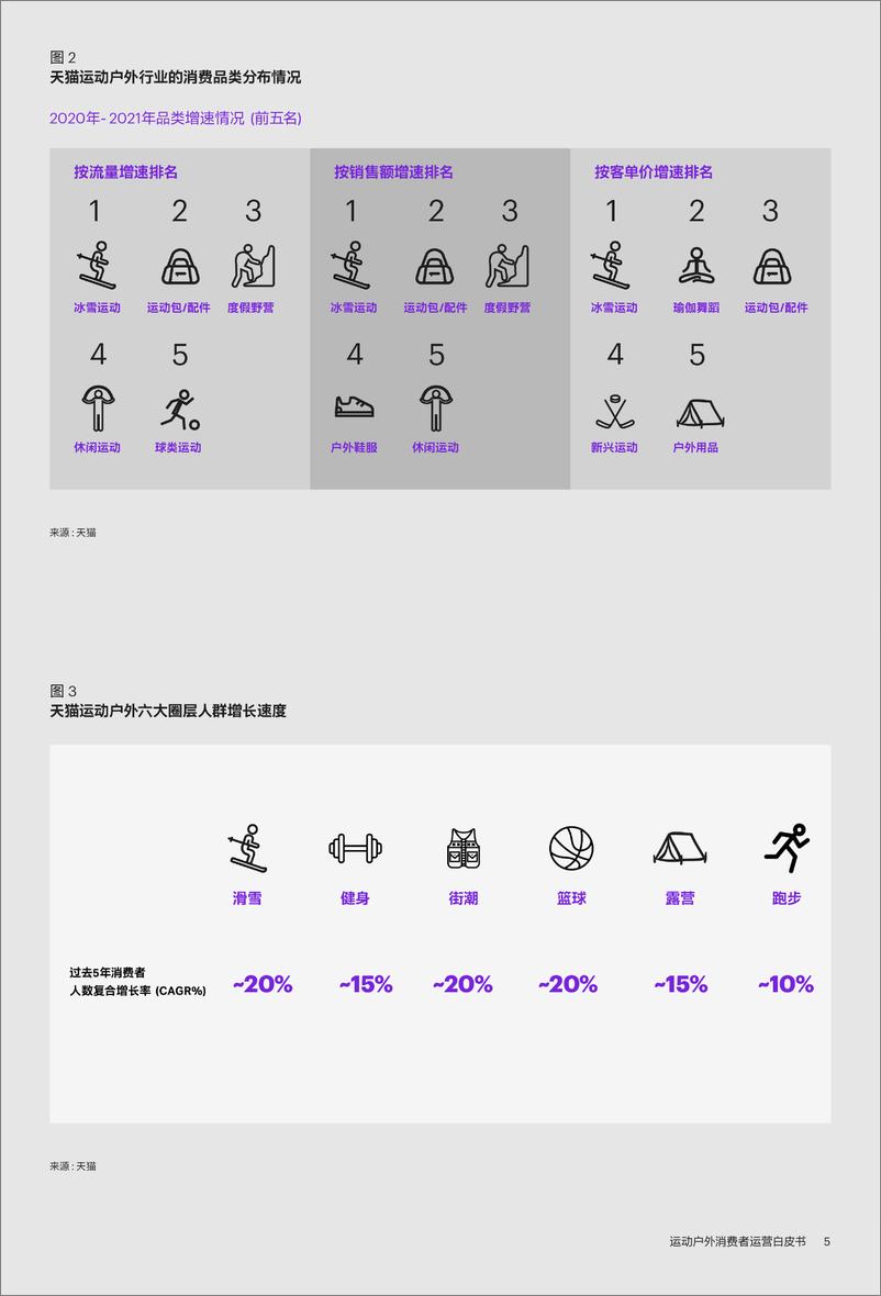 《运动户外消费者运营白皮书-天猫-2022-30页》 - 第6页预览图