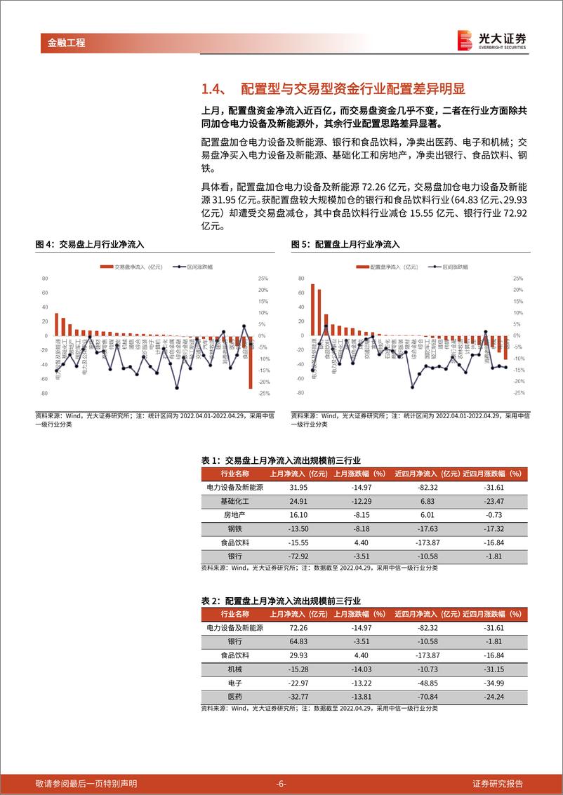 《金融工程量化月报：基金抱团现象瓦解，PBROE策略表现稳健-20220501-光大证券-15页》 - 第7页预览图