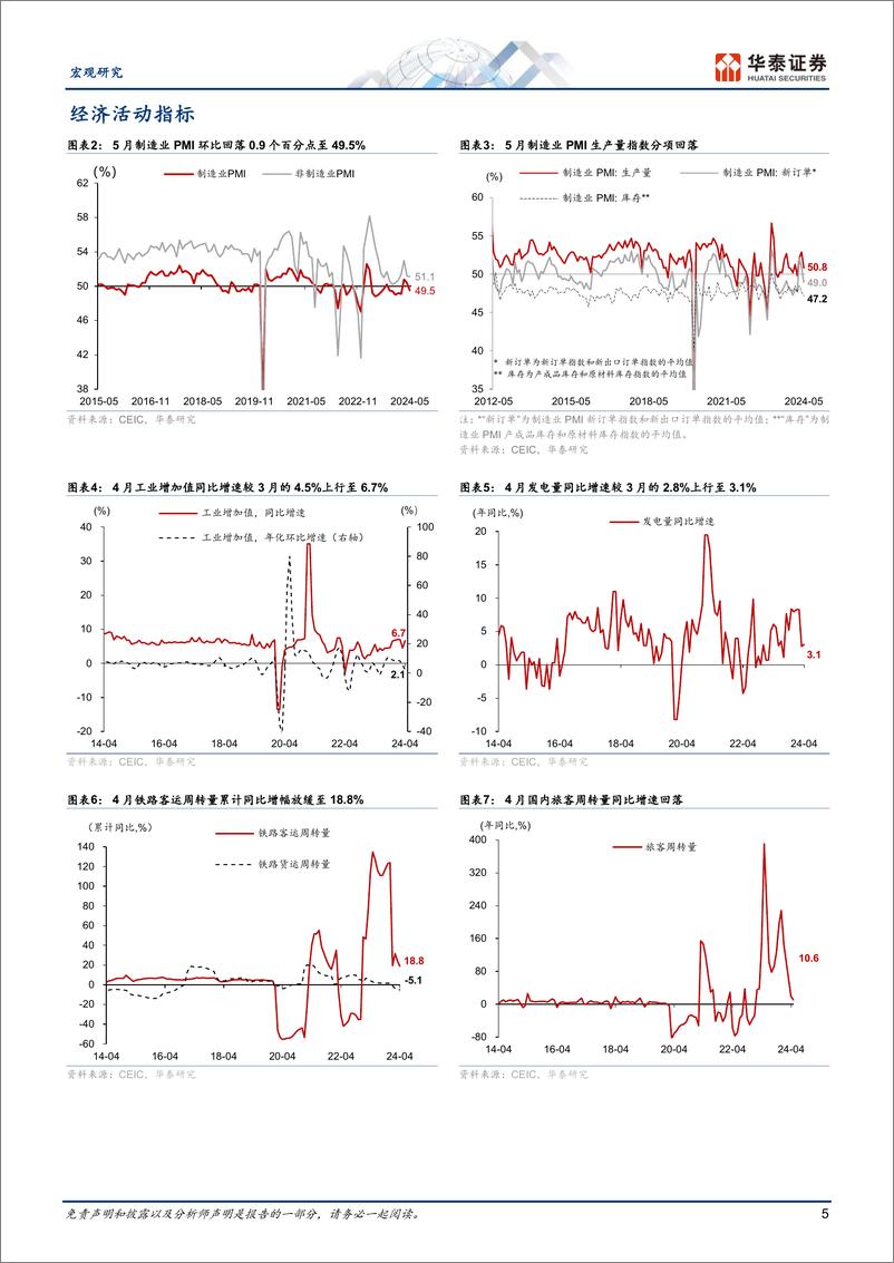 《宏观图说中国月报：财政扩张有所提速，二手房成交改善-240531-华泰证券-18页》 - 第5页预览图