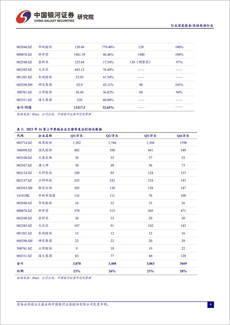 《农林牧渔行业“读懂猪周期”系列报告十七：22年上市猪企集中度加速上行，23Q1猪价或承压-20230119-银河证券-17页》 - 第8页预览图