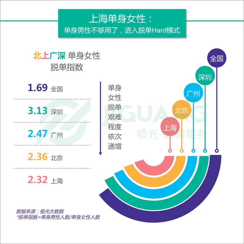 《北上广深单身女子报告》 - 第3页预览图