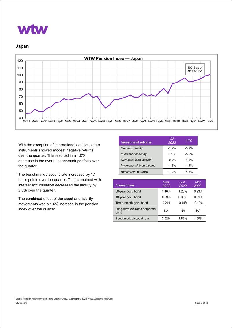 《WTW-全球养老金金融观察：2022年第三季度（英）-13页》 - 第8页预览图