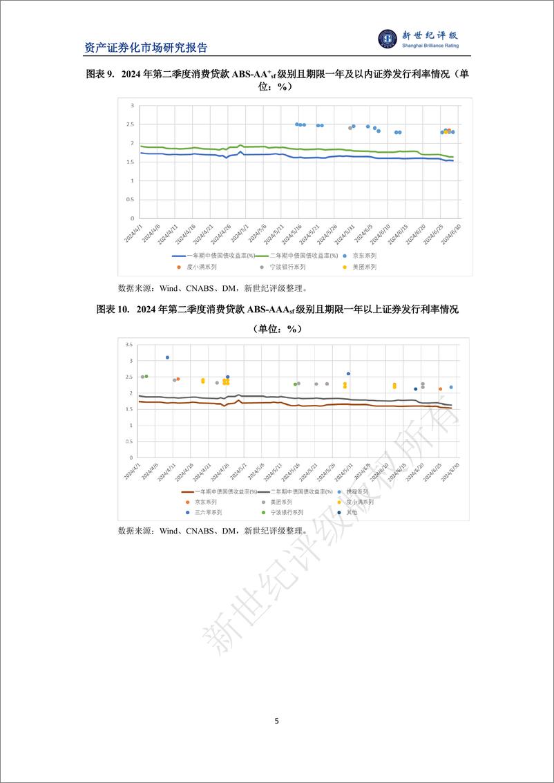 《2024年第二季度消费贷款ABS市场概况-11页》 - 第5页预览图