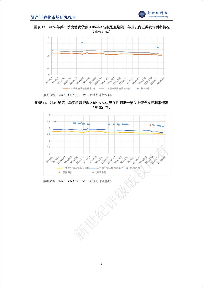 《2024年第二季度消费贷款ABS市场概况-11页》 - 第7页预览图