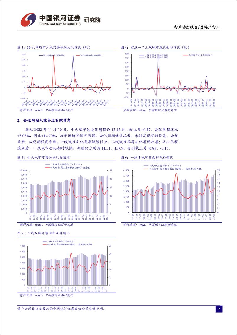 《房地产行业11月行业动态报告：土地市场“小步快跑”，政策多重利好，房企融资支持力度升级-20221209-银河证券-27页》 - 第5页预览图